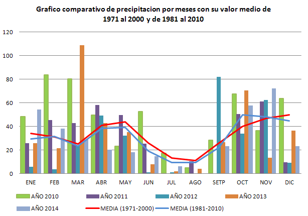 Grafico comparativo de precipitacion por meses